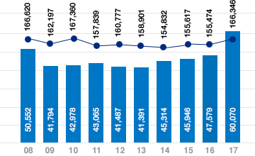 Progression of turnover and volume of traffic