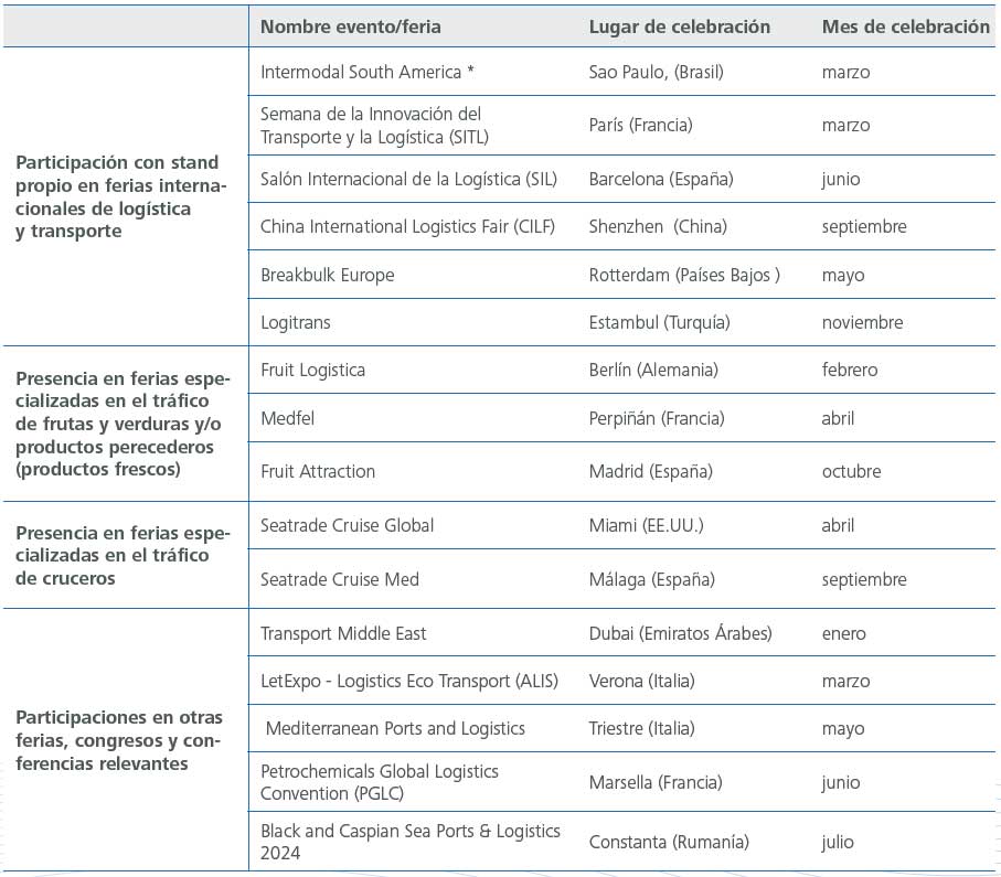 Tabla sobre las Iniciativas de promoción comercial