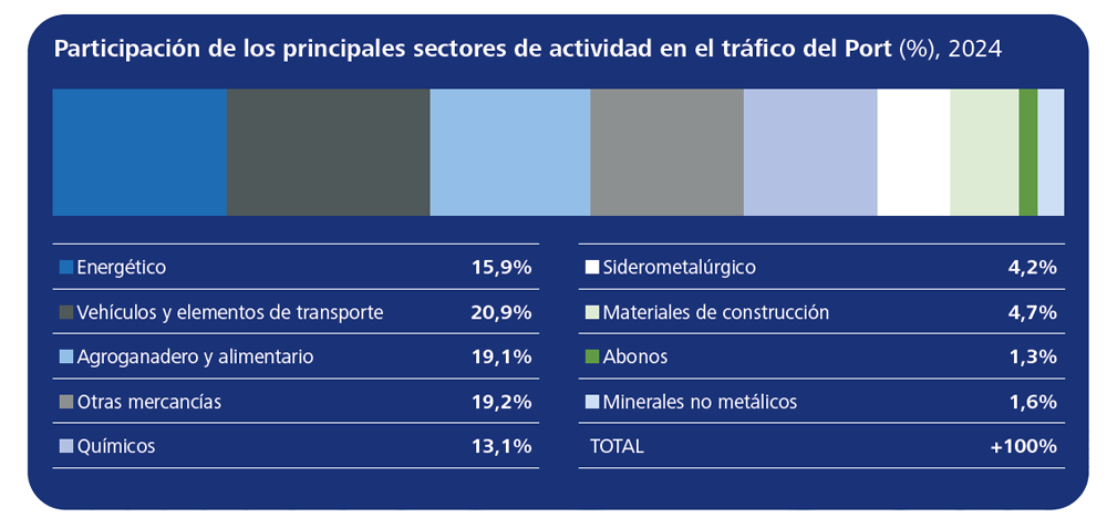 Participación de los principales sectores de actividad en el tráfico del Port (%), 2024