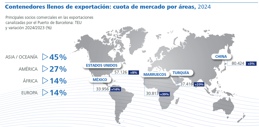 Contenedores llenos de exportación: cuota de mercado por áreas