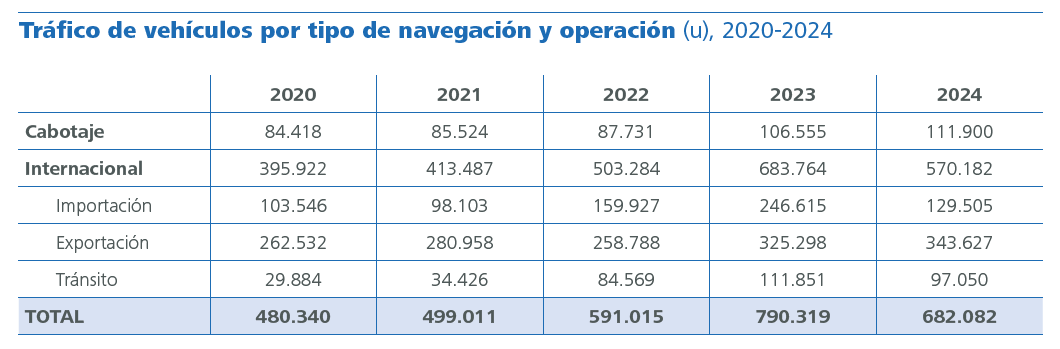 Tráfico de vehículos por tipo de navegación y operación