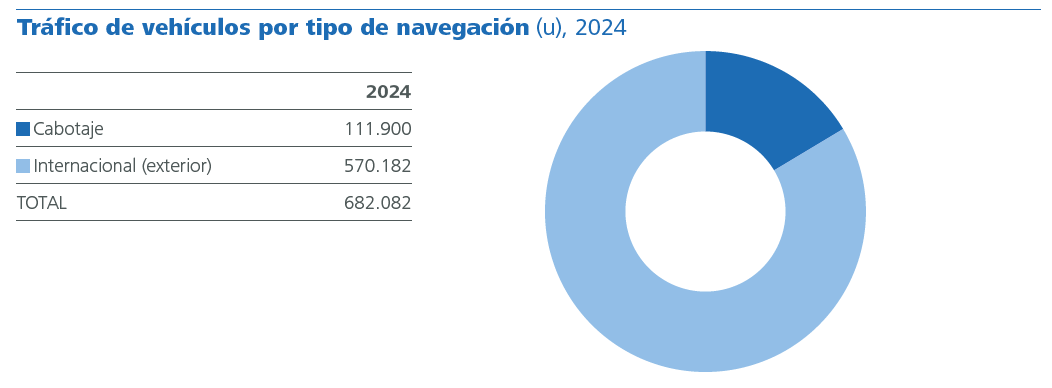 Tráfico de vehículos por tipo de navegación