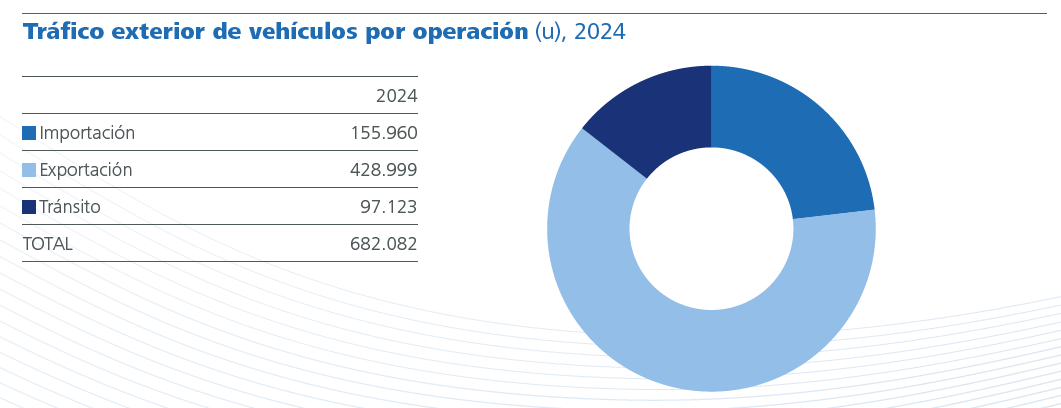 Tráfico exterior de vehículos por operación