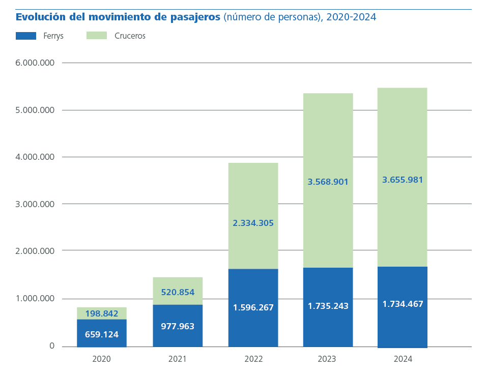 Evolución del movimiento de pasajeros