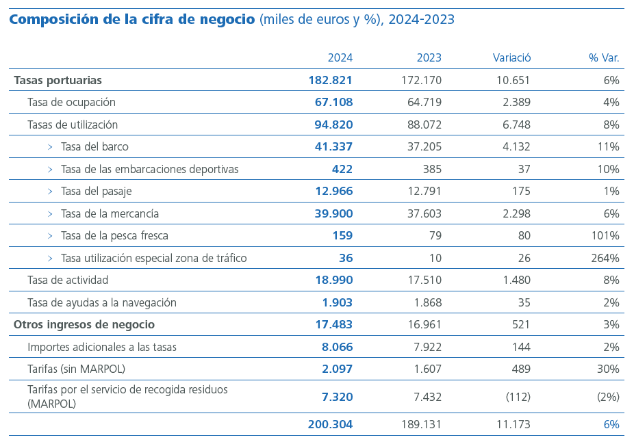 Composición de la cifra de negocio