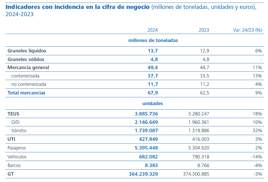 Indicadores con incidencia en la cifra de negocio