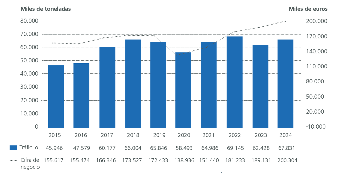 Evolución de la cifra de negocio y del volumen de tráfico