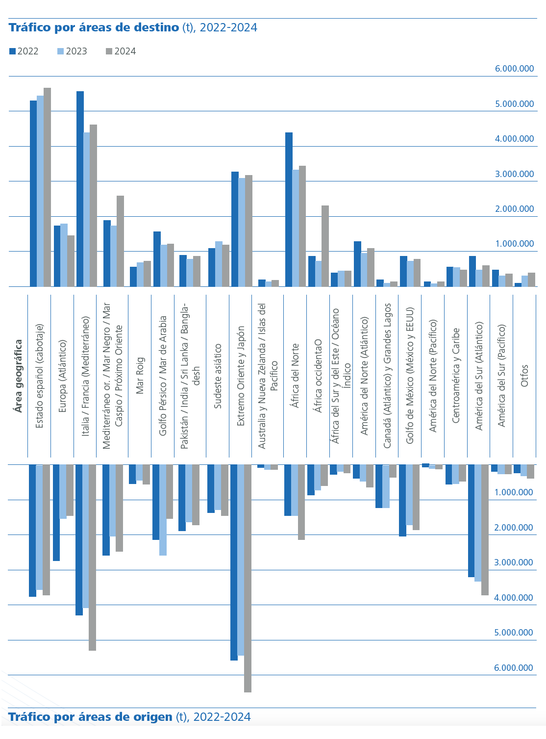Tráfico por áreas de destino y origen, 2022-2024