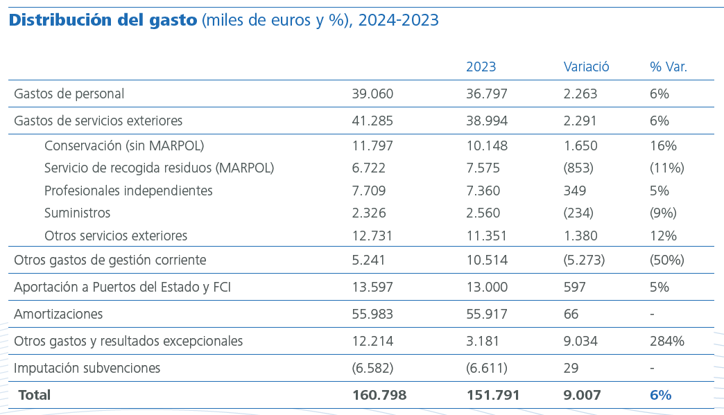 Distribución del gasto (miles de euros y %), 2024-2023