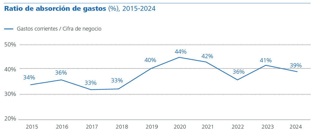 Ratio de absorción de gastos