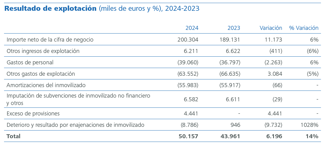 Resultado de explotación