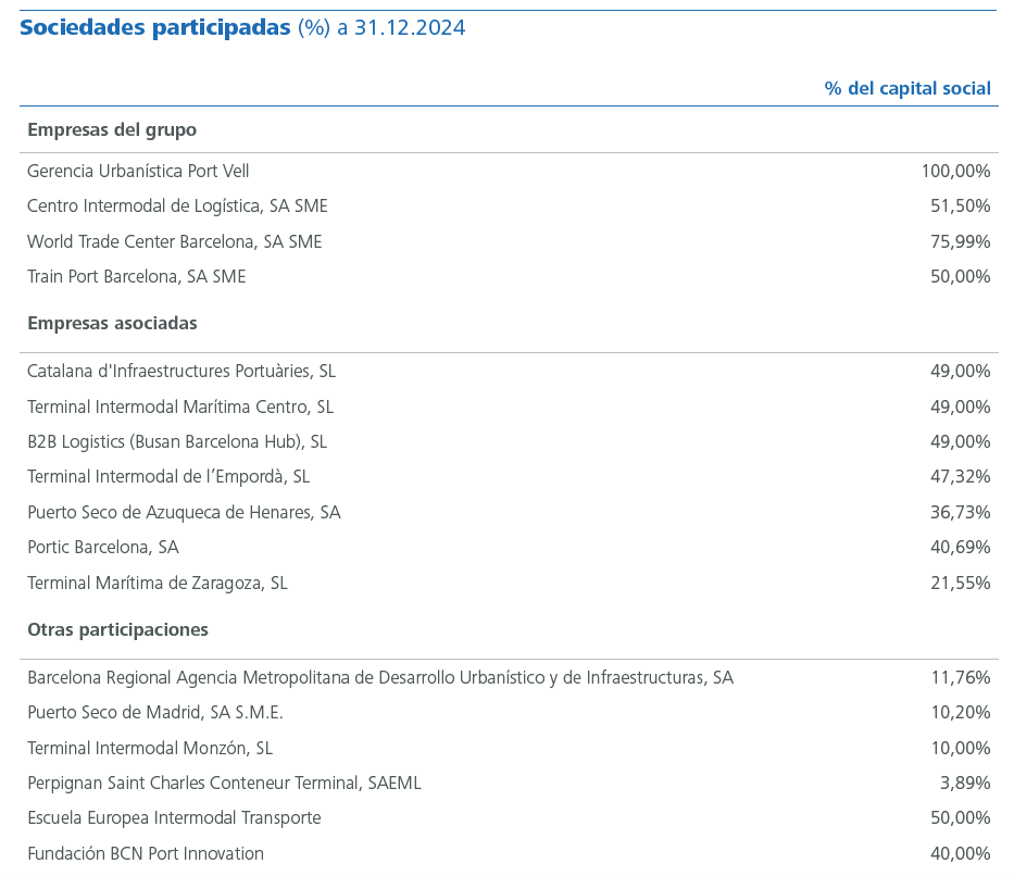 Sociedades participadas