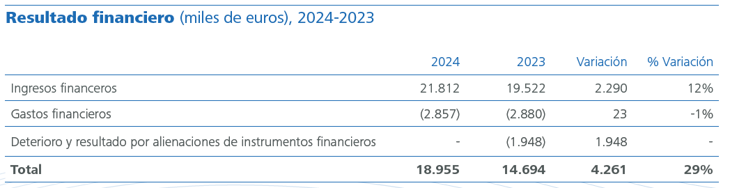 Resultado financiero
