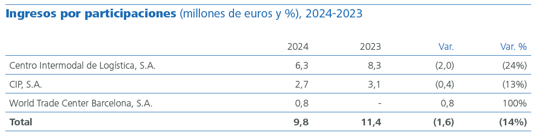 Ingresos por participaciones