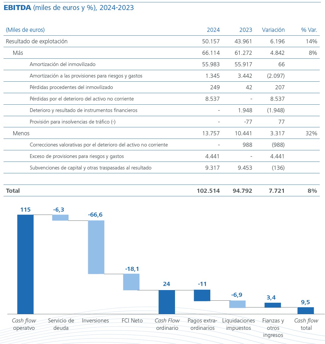 EBITDA miles de euros y %