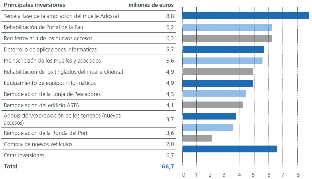 principales inversores