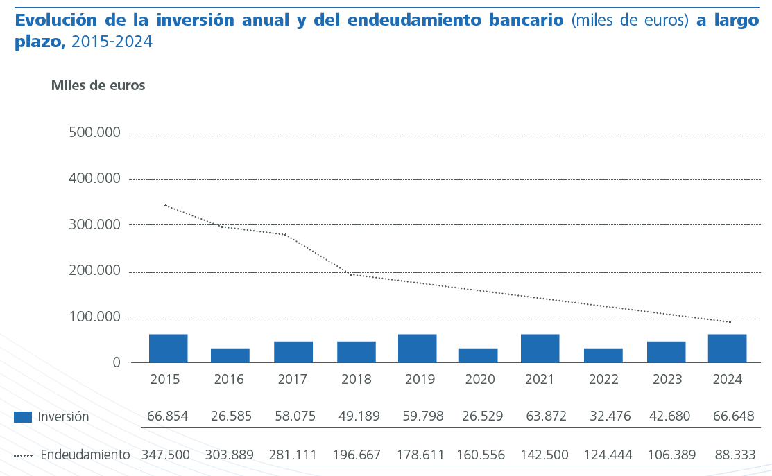 Evolución de la inversión anual y del endeudamiento bancario