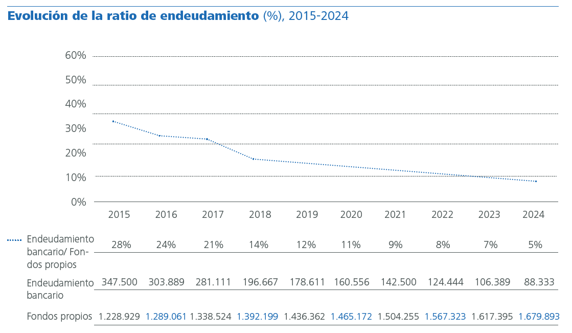 Evolución de la ratio de endeudamiento