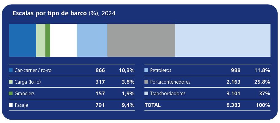 Escalas por tipo de barco en porcentajes de 2024