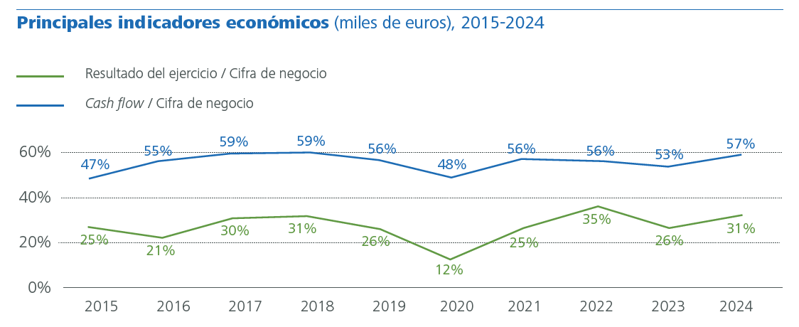 Principales indicadores económicos