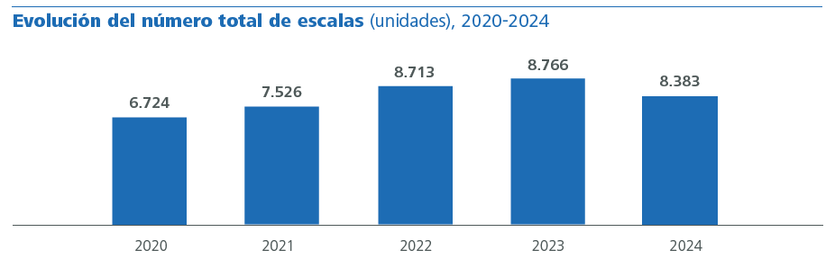 Evolución del número total de escalas entre 2020 y 2024