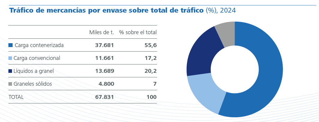 Tráfico de mercancías por envase sobre total de tráfico