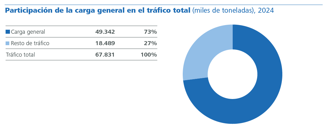 Participación de la carga general en el tráfico total