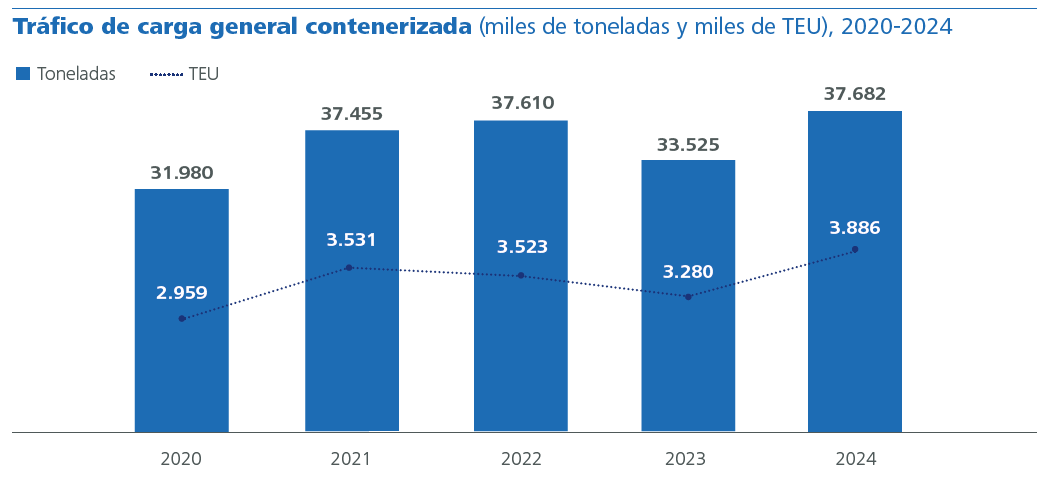 Tráfico de carga general contenerizada