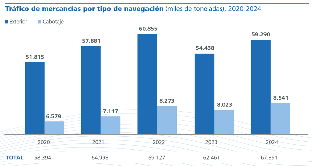 Tráfico de mercancías por tipo de navegación