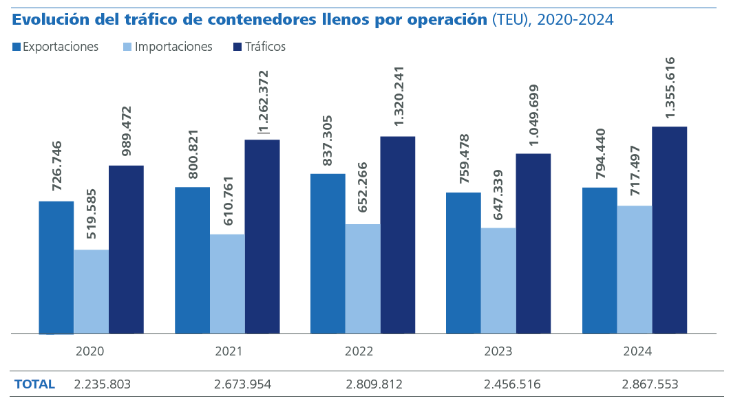 Evolución del tráfico de contenedores llenos por operación
