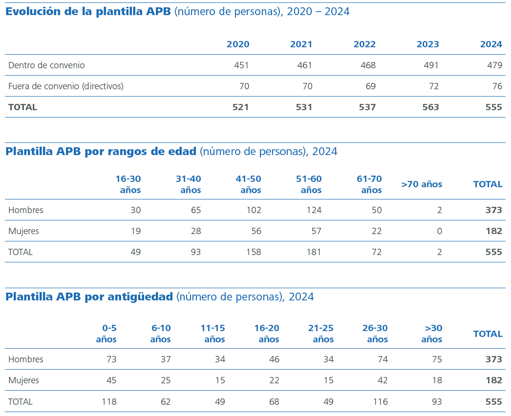 gráfico sobre los datos de plantilla