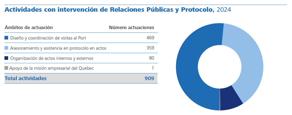Actividades con intervención de Relaciones Públicas y Protocolo