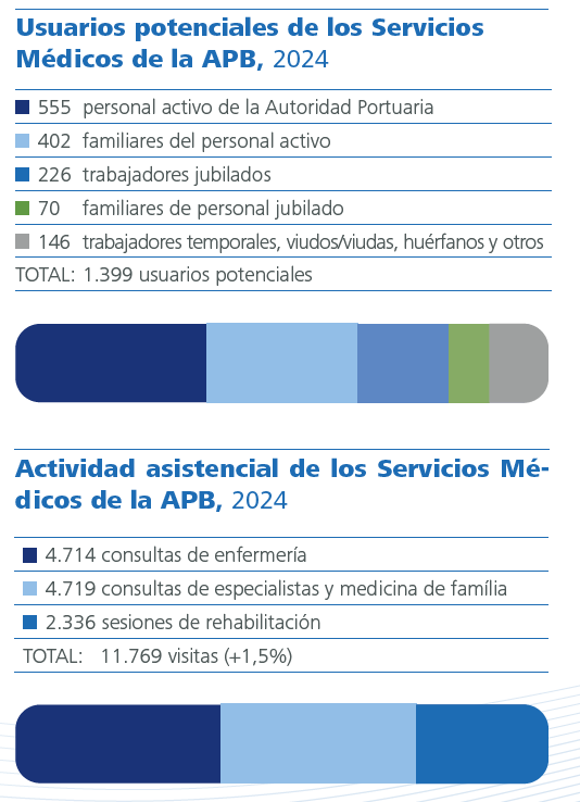 Usuarios potenciales de los Servicios Médicos de la APB y Actividad asistencial de los Servicios Médicos de la APB