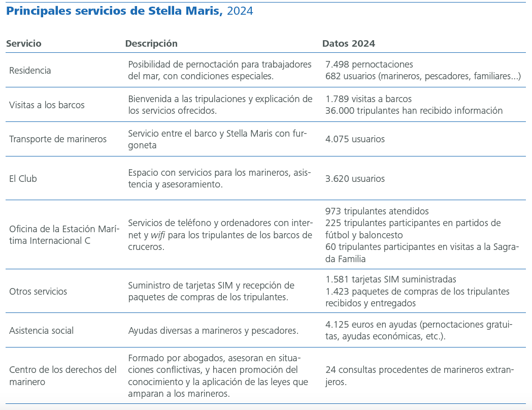 Principales servicios de Stella Maris