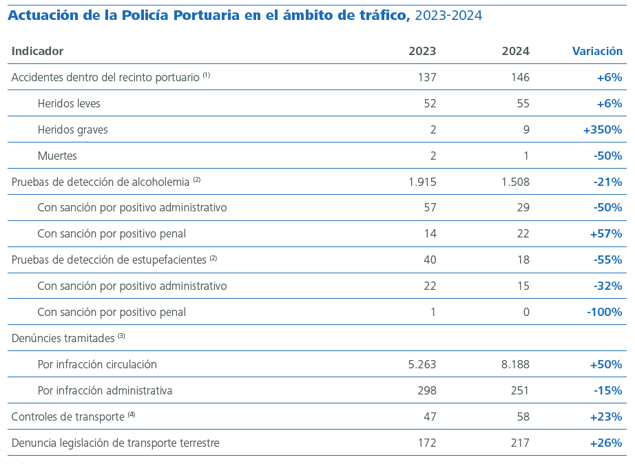 Actuación de la Policía Portuaria en el ámbito de tráfico