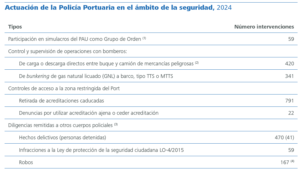 Actuación de la Policía Portuaria en el ámbito de la seguridad