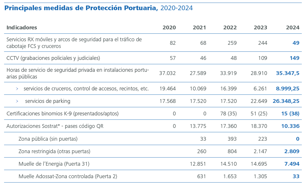 Principales medidas de Protección Portuaria