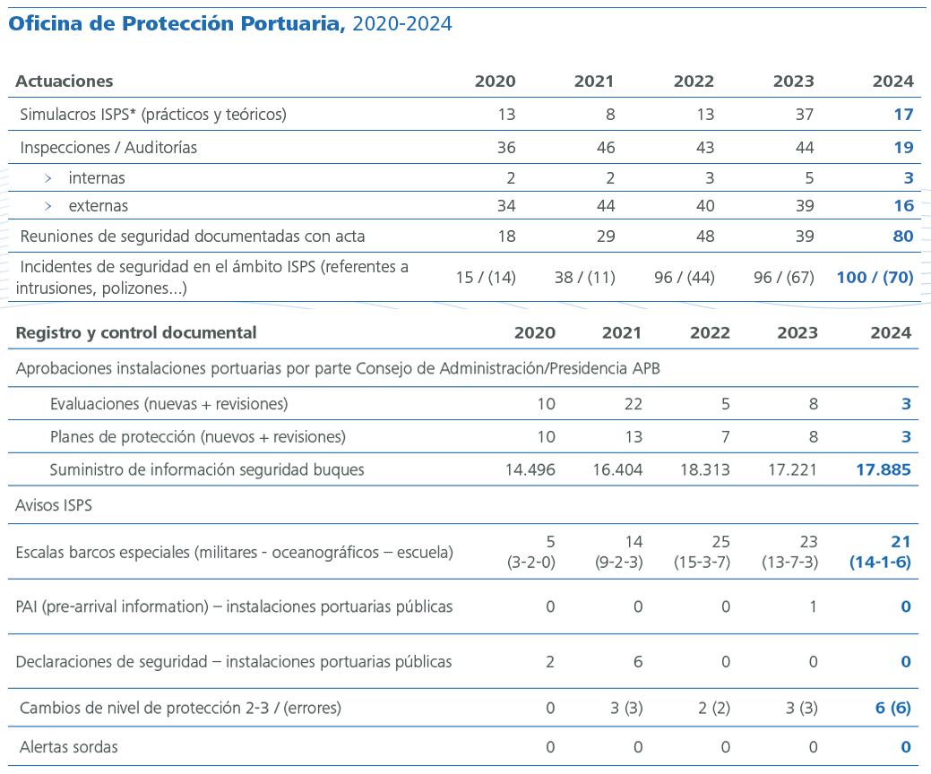 Oficina de Protección Portuaria