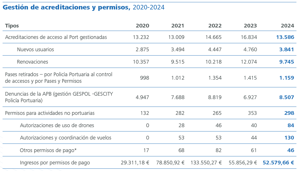 Gestión de acreditaciones y permisos,