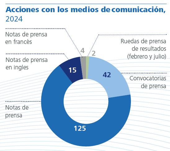 Acciones con los medios de comunicación