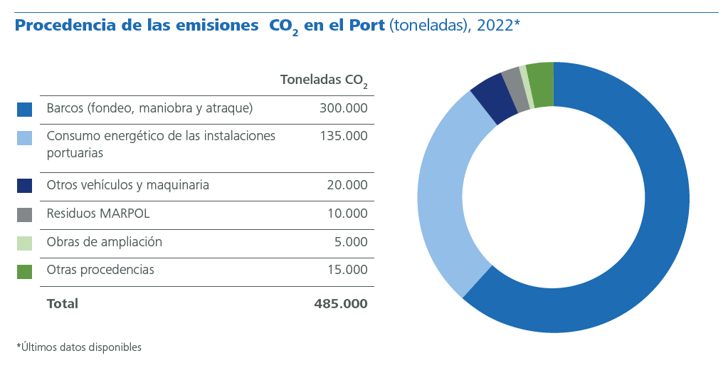 Procedencia de las emisiones CO2 en el Port