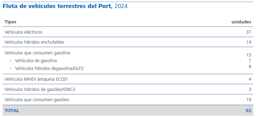 Flota de vehículos terrestres del Port