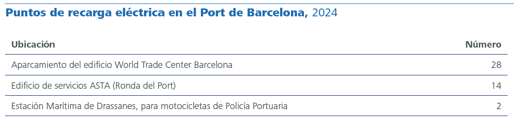Puntos de recarga eléctrica en el Port de Barcelona