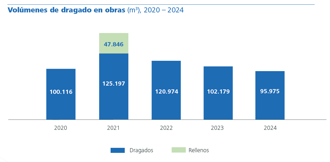 Volúmenes de dragado en obras