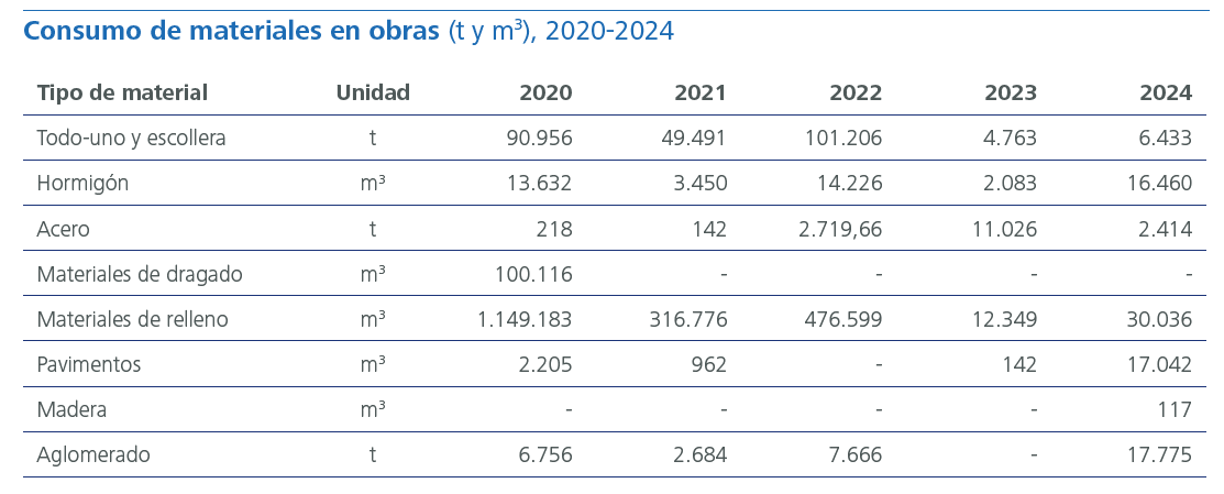 Consumo de materiales en obras