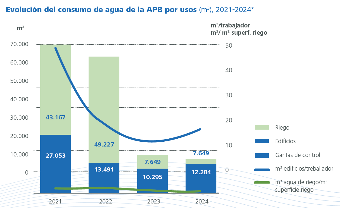 Evolución del consumo de agua de la APB por usos