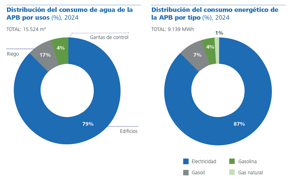 Distribución del consumo de agua y electricidad de la APB por usos