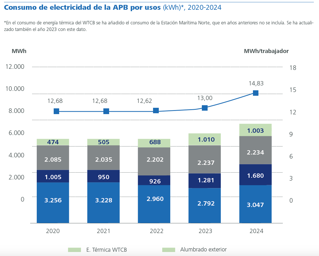 Consumo electricidad de la APB por usos