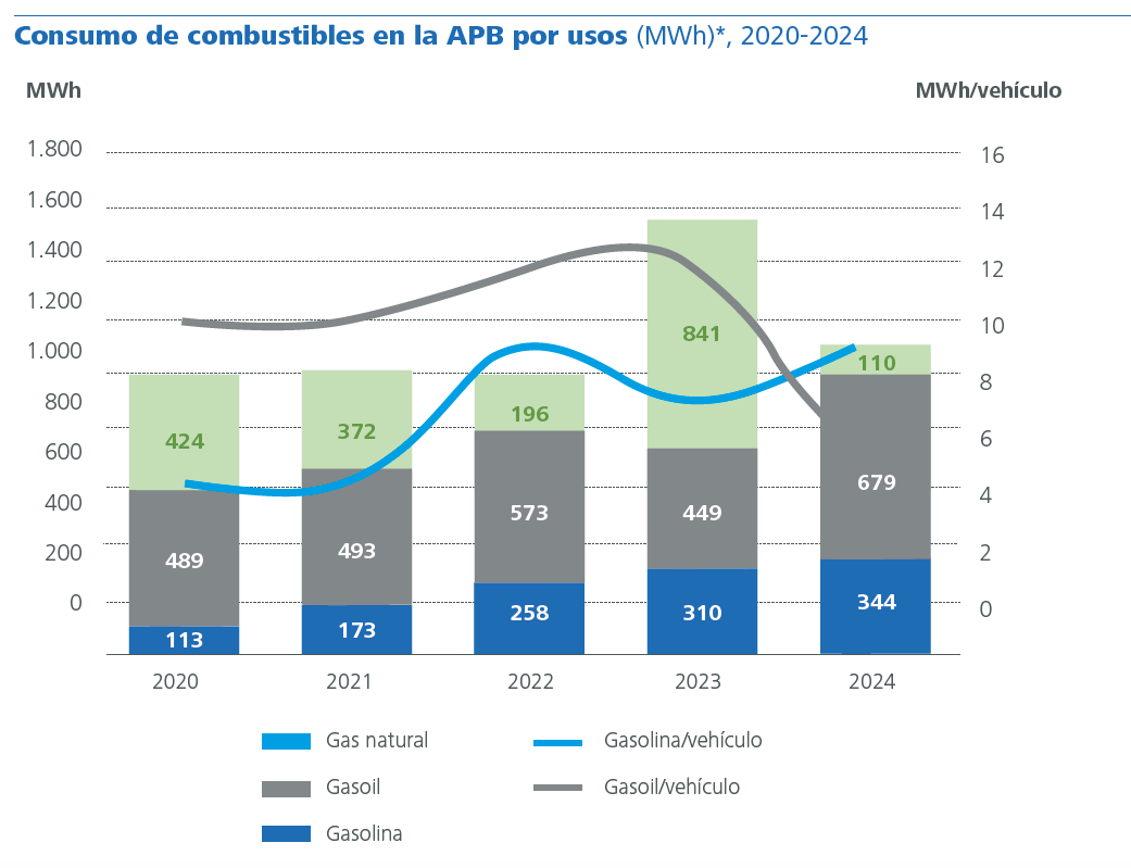 Consumo combustibles en la APB por usos