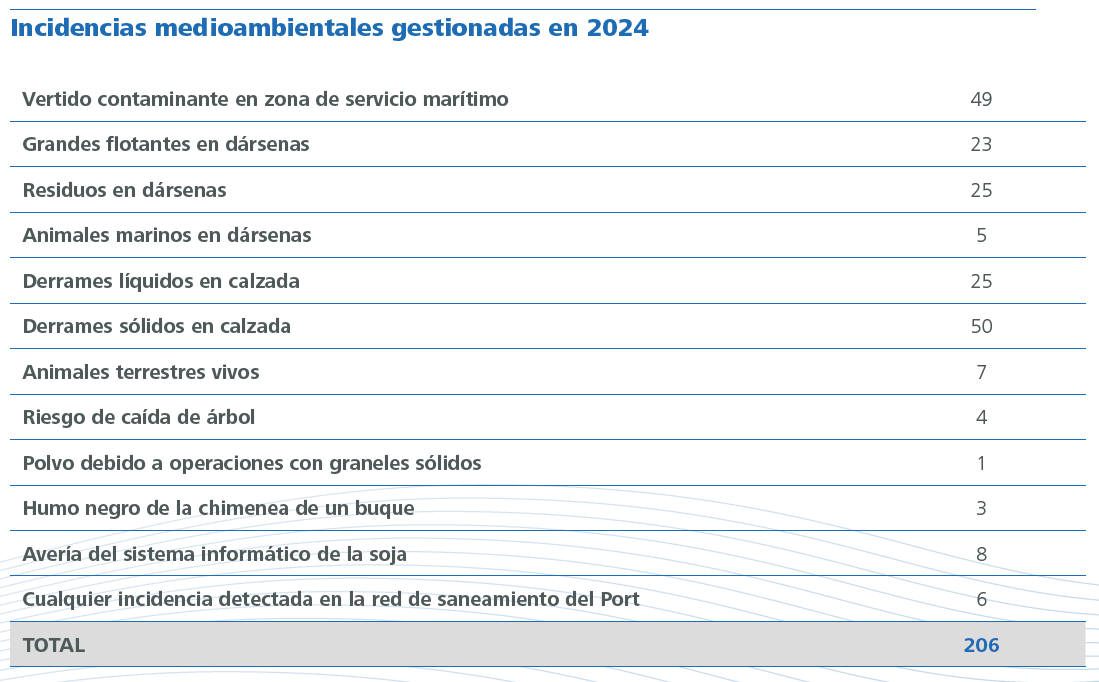 Incidencias medioambientales gestionadas en 2024